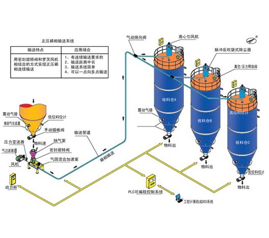 正壓稀相氣力輸送系統(tǒng)