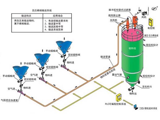 負(fù)壓稀相氣力輸送