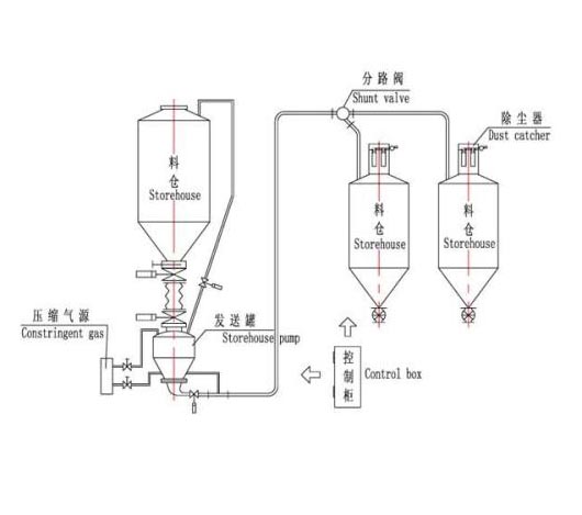 脈沖式氣力輸送